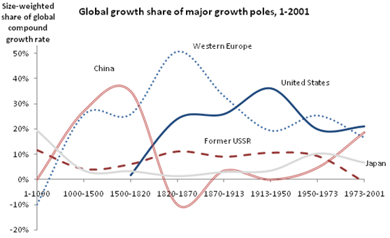 Long fluctuations in global growth drivers. Source: Lim (2010)